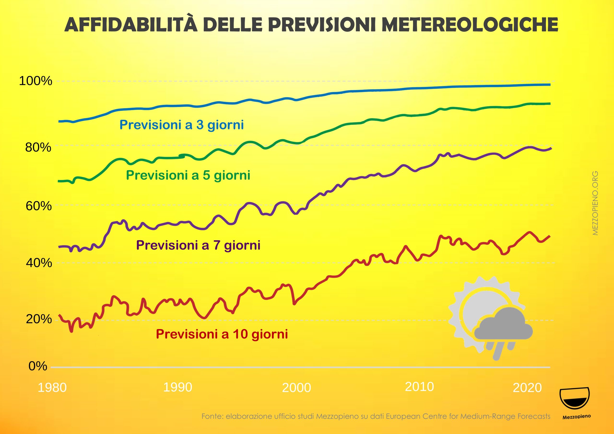 L'AFFIDABILITÀ DELLE PREVISIONI METEOROLOGICHE MIGLIORA SENSIBILMENTE