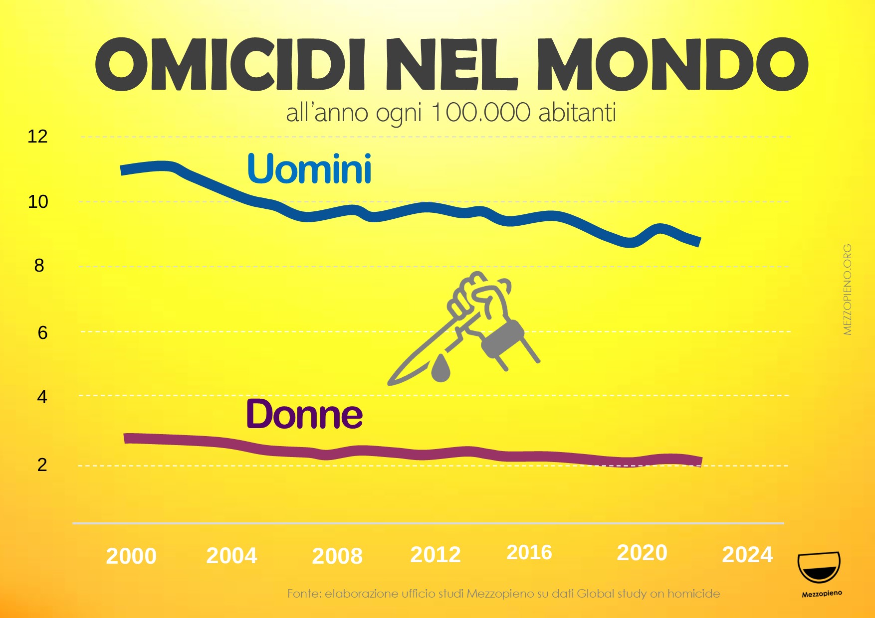 GLI OMICIDI NEL MONDO CALANO (E LE DONNE SONO MENO)