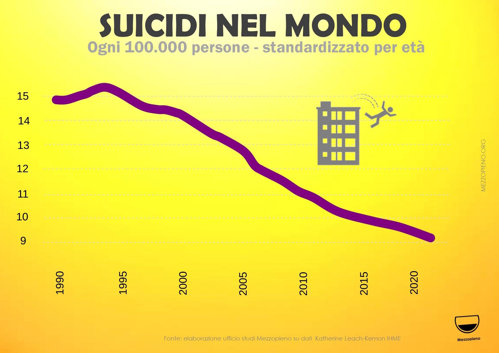 I SUICIDI DIMINUISCONO NEL MONDO, -40% NEGLI ULTIMI TRENT'ANNI